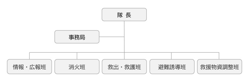 自主防災隊組織