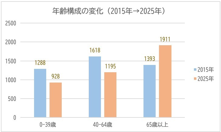 年齢構成変化